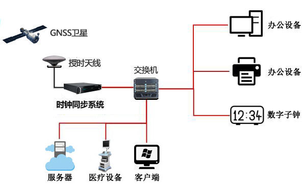 NTP網(wǎng)絡(luò)時間服務(wù)器 醫(yī)院內(nèi)網(wǎng)信息系統(tǒng)穩(wěn)定運行的“時間衛(wèi)士”